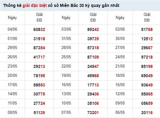 Thống kê xổ số miền Bắc ngày 7/6/2022