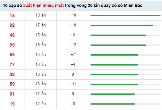 Thống kê xổ số miền Bắc ngày 7/6/2022
