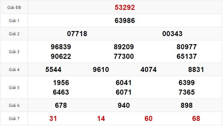 Kết quả Xổ số Miền Bắc hôm trước Chủ Nhật ngày 19/01/2025