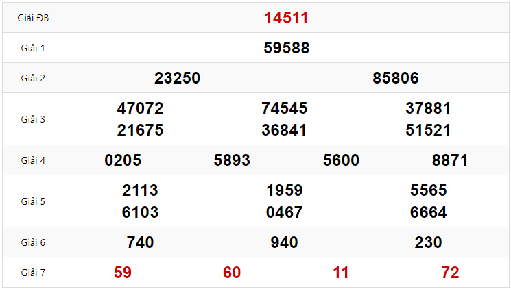 Kết quả Xổ số Miền Bắc hôm trước Thứ 4 ngày 22/01/2025