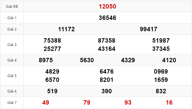 Kết quả Xổ số Miền Bắc hôm trước Thứ 2 ngày 20/01/2025