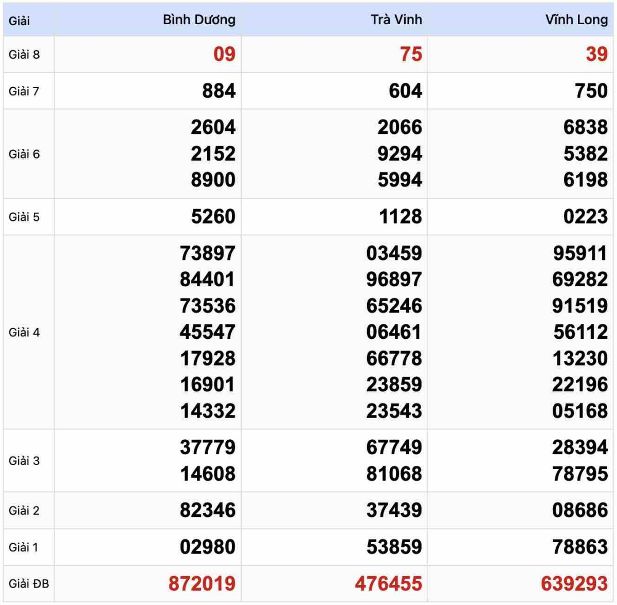 Kết quả Xổ số Miền Nam 10-1-2025