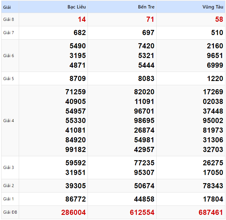 Kết quả xổ số Miền Nam kỳ trước ngày 14/01/2025