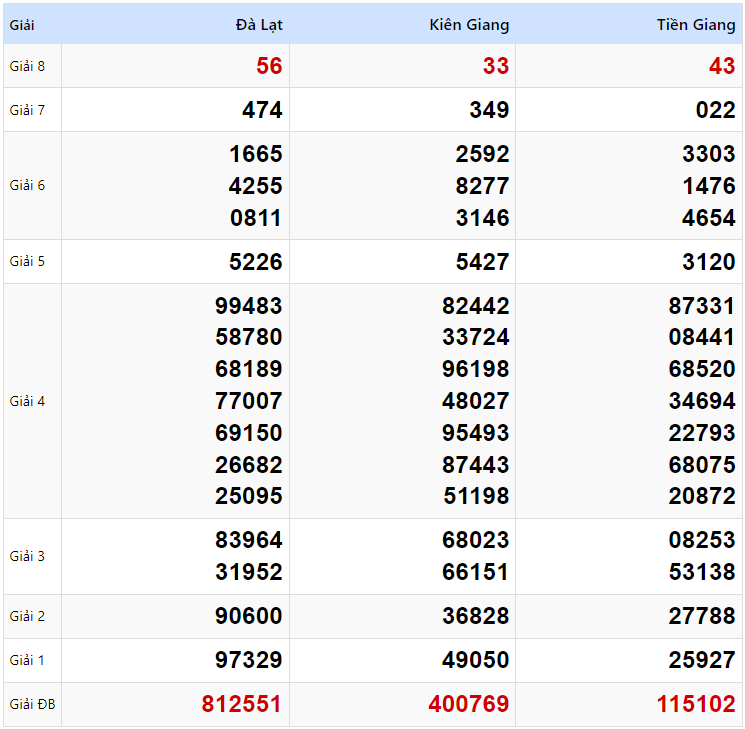 Kết quả xổ số Miền Nam kỳ trước ngày 12/01/2025