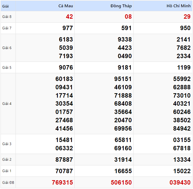Kết quả xổ số Miền Nam kỳ trước ngày 13/01/2025