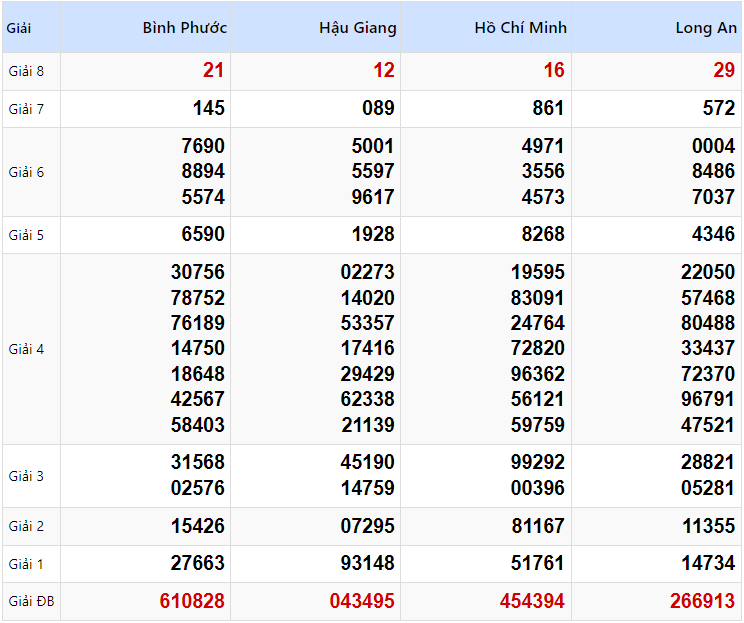 Kết quả xổ số Miền Nam kỳ trước ngày 18/01/2025