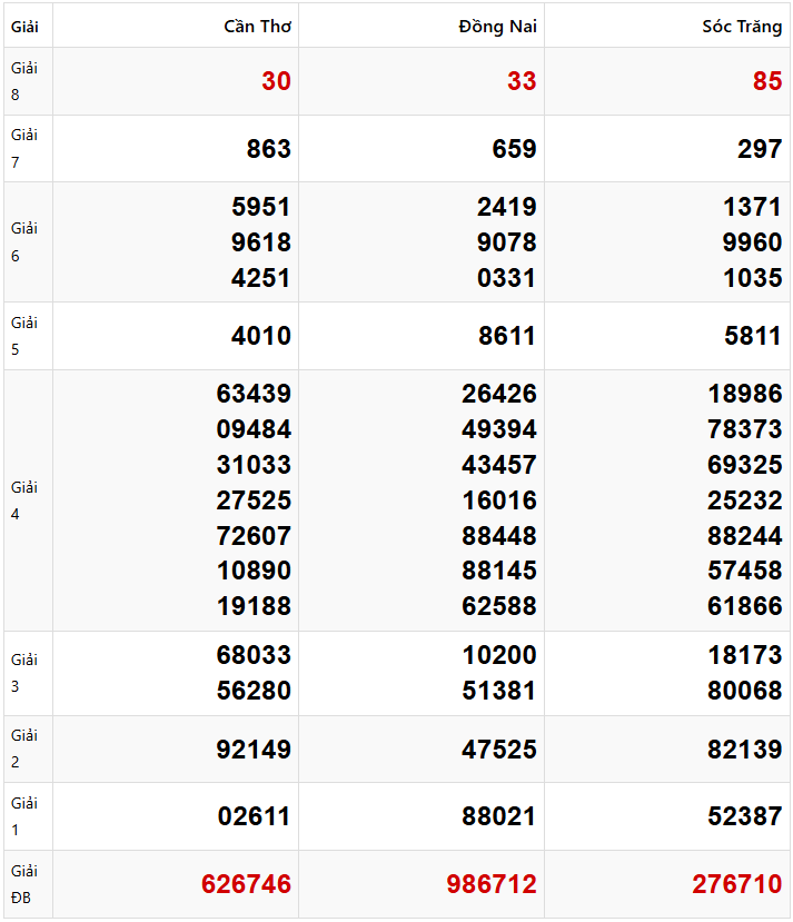 Kết quả xổ số Miền Nam kỳ trước ngày 15/01/2025