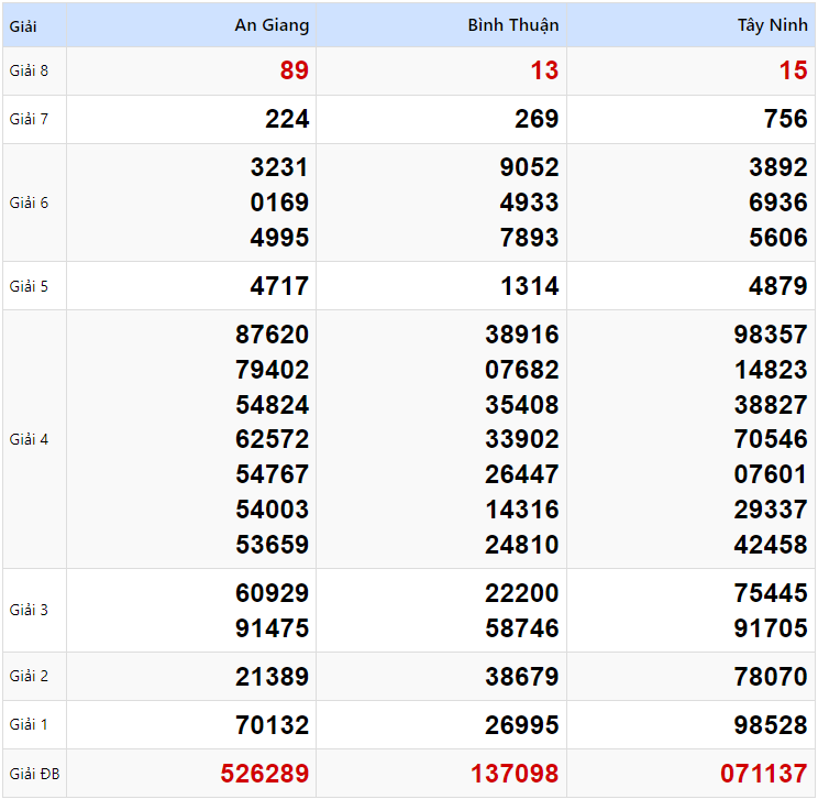 Kết quả xổ số Miền Nam kỳ trước ngày 16/01/2025