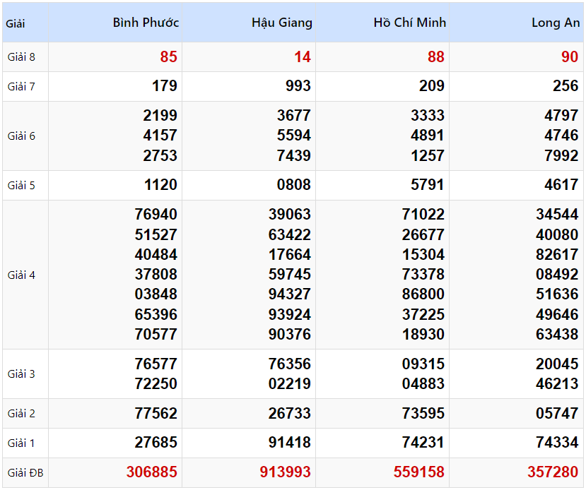 Kết quả xổ số Miền Nam kỳ trước ngày 11/01/2025