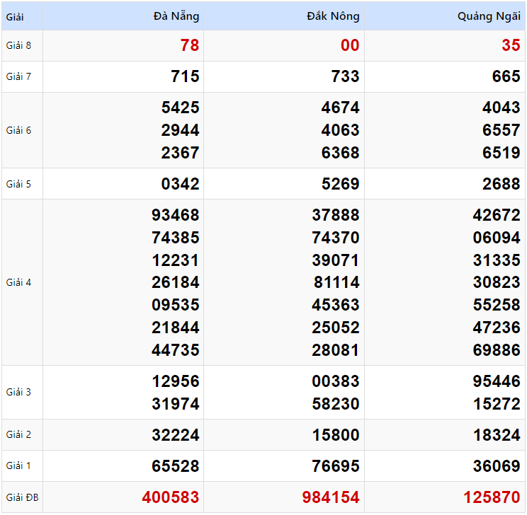 Kết quả xổ số Miền Trung kỳ trước ngày 18/01/2025