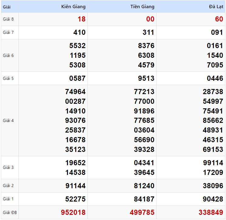 Kết quả xổ số Miền Nam kỳ trước ngày 19/01/2025