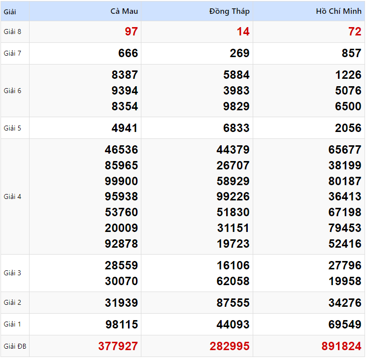 Kết quả xổ số Miền Nam kỳ trước ngày 20/01/2025