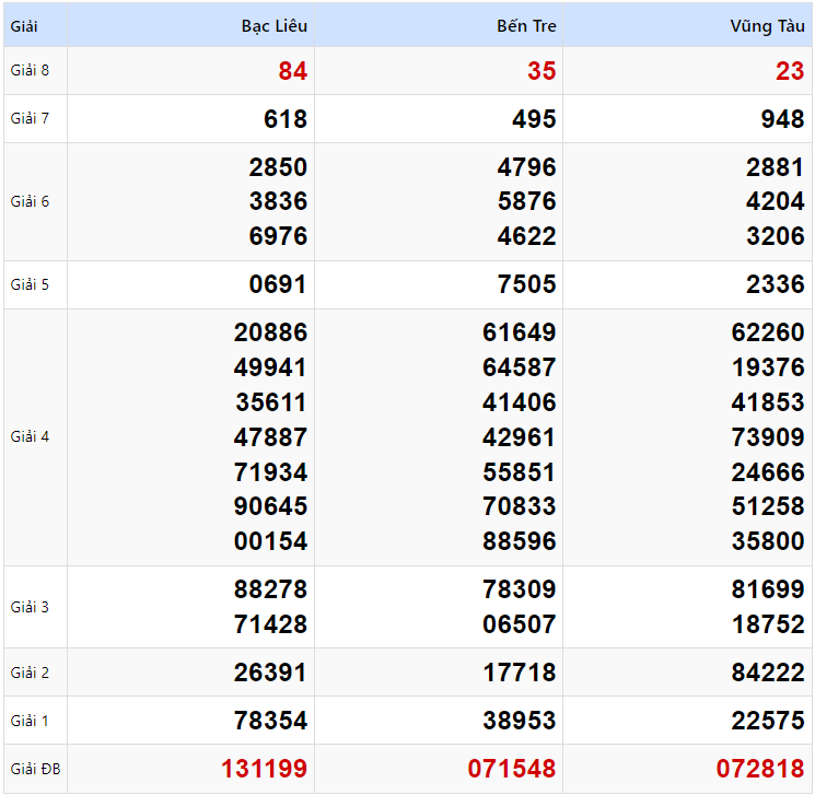 Kết quả xổ số Miền Nam kỳ trước ngày 21/01/2025