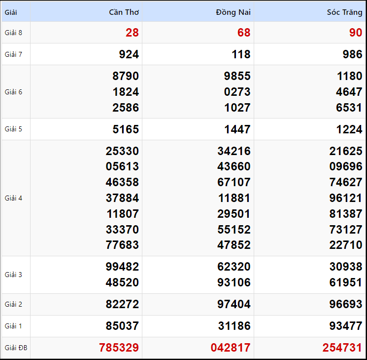 Kết quả xổ số Miền Nam kỳ trước ngày 22/01/2025