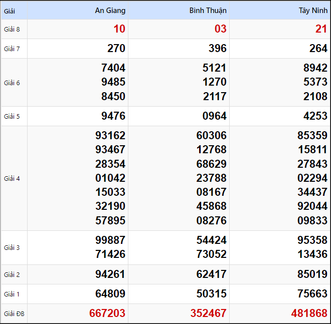 Kết quả xổ số Miền Nam kỳ trước ngày 23/01/2025