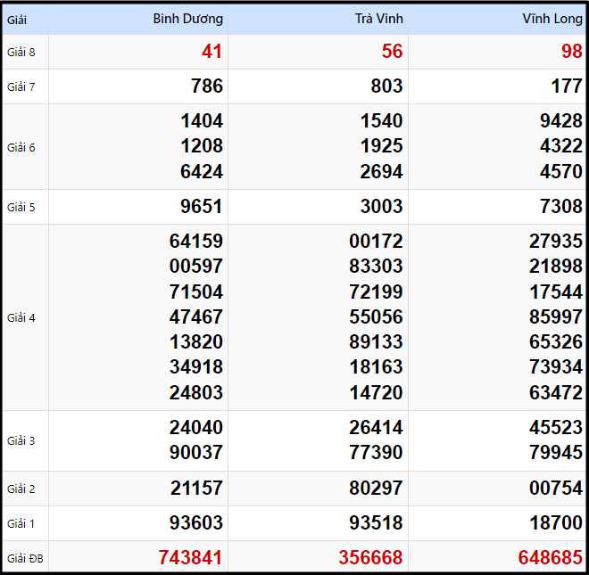 Kết quả xổ số Miền Nam kỳ trước ngày 24/01/2025