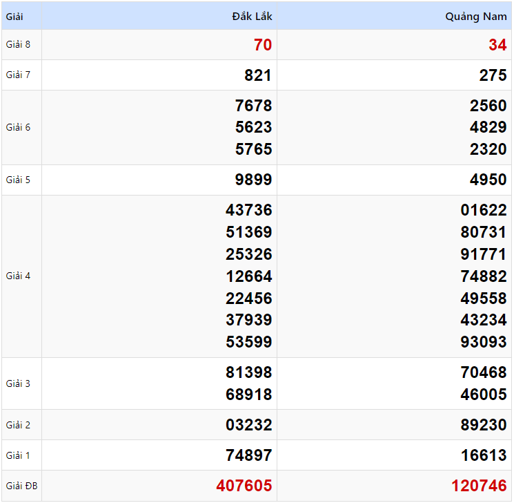 Kết quả xổ số Miền Trung kỳ trước ngày 14/01/2025