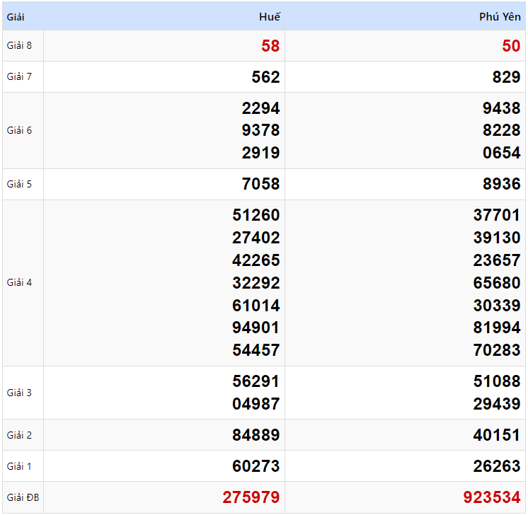 Kết quả xổ số Miền Trung kỳ trước ngày 13/01/2025