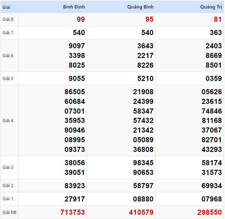 Kết quả xổ số Miền Trung kỳ trước ngày 16/01/2025