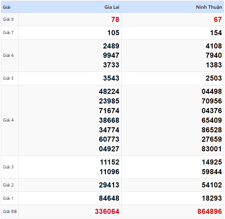 Kết quả xổ số Miền Trung kỳ trước ngày 17/01/2025