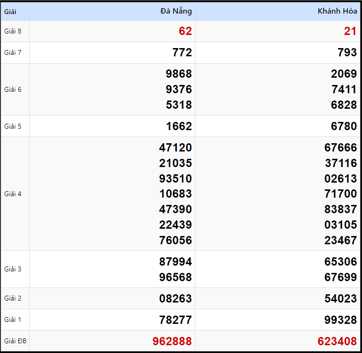 Kết quả xổ số Miền Trung kỳ trước ngày 22/01/2025