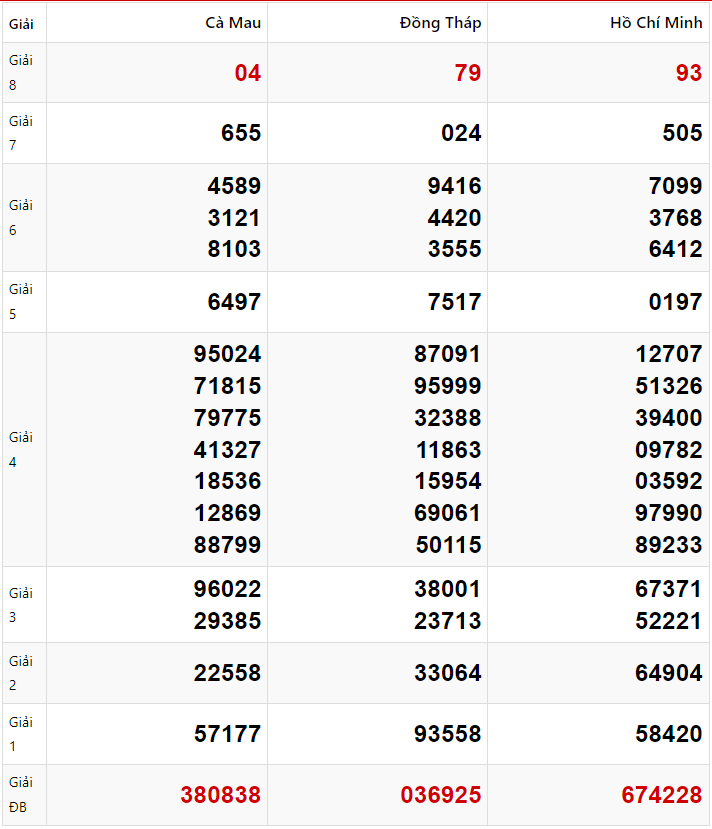 Tham khảo quay thử dự đoán XSMN 20/1/2025