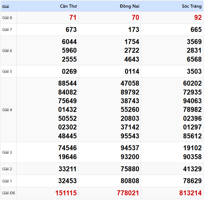 Tham khảo quay thử dự đoán XSMN 22/1/2025