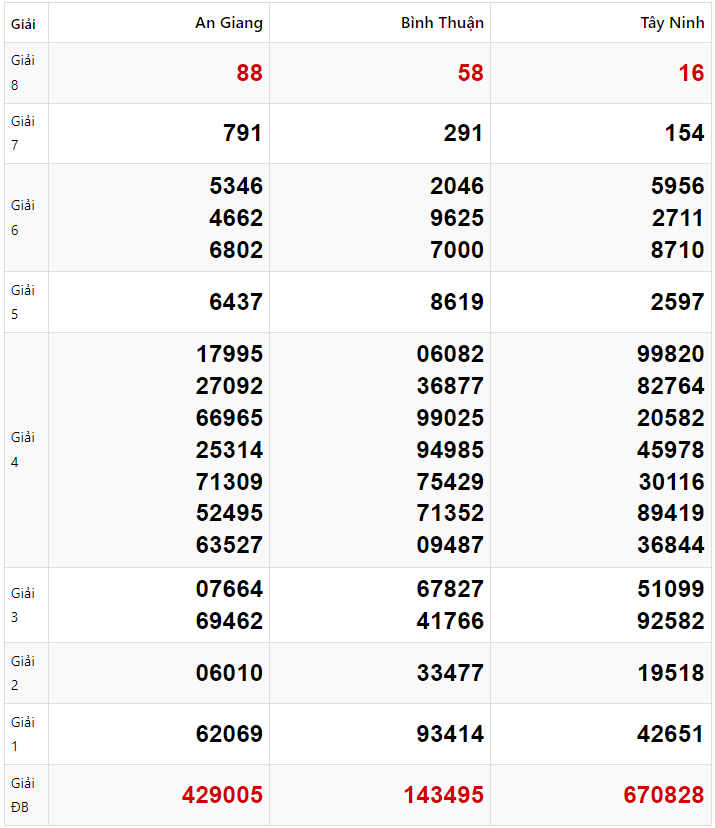 Tham khảo quay thử dự đoán XSMN 23/1/2025
