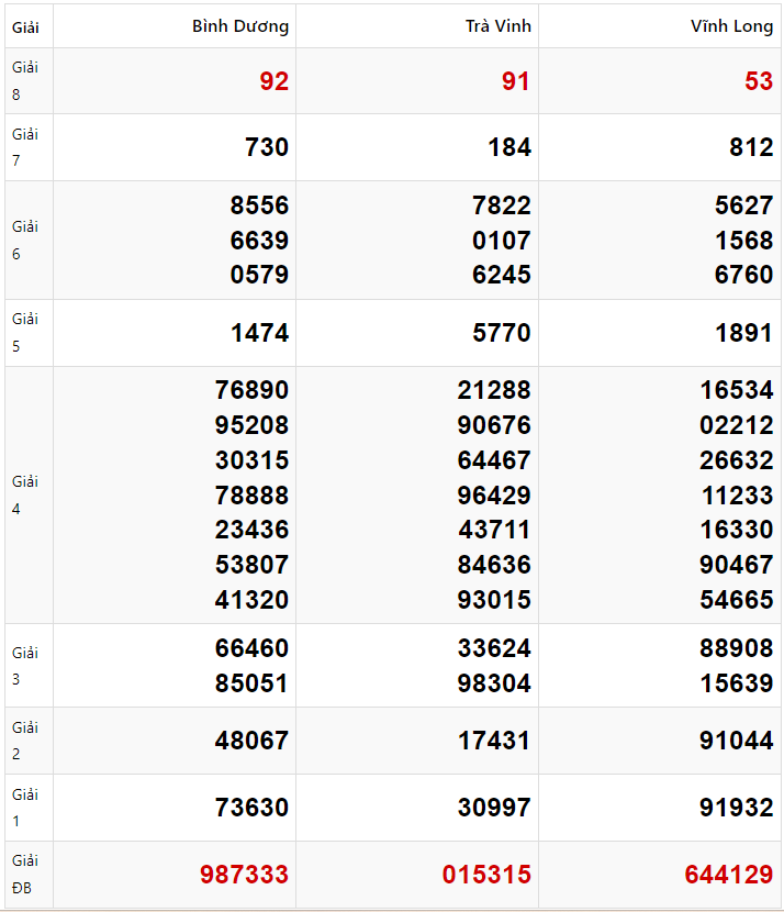 Tham khảo quay thử dự đoán XSMN 24/1/2025