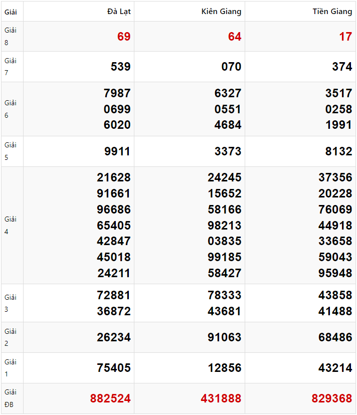 Tham khảo quay thử dự đoán XSMN 26/1/2025 lấy hên