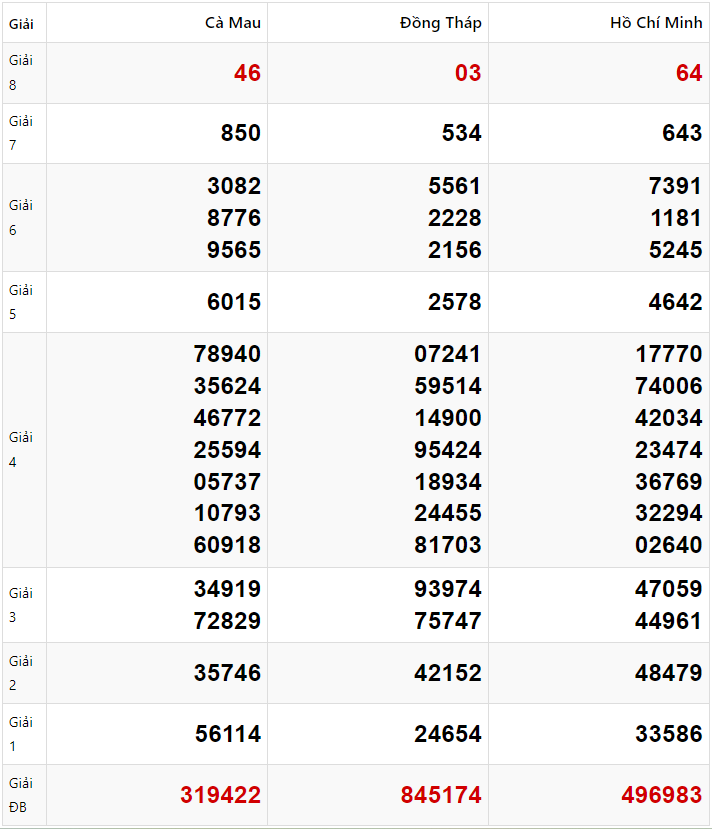Tham khảo quay thử dự đoán XSMN 27/1/2025 lấy hên