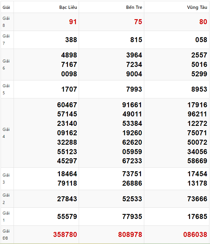 Tham khảo quay thử dự đoán XSMN 28/1/2025 lấy hên