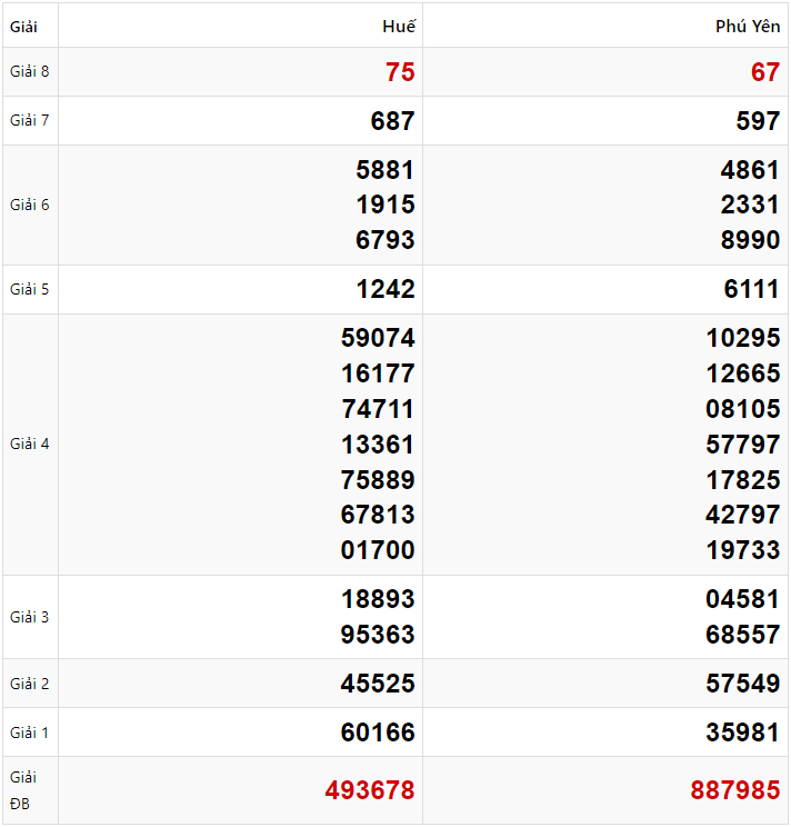 Tham khảo quay thử dự đoán XSMT 20/1/2025