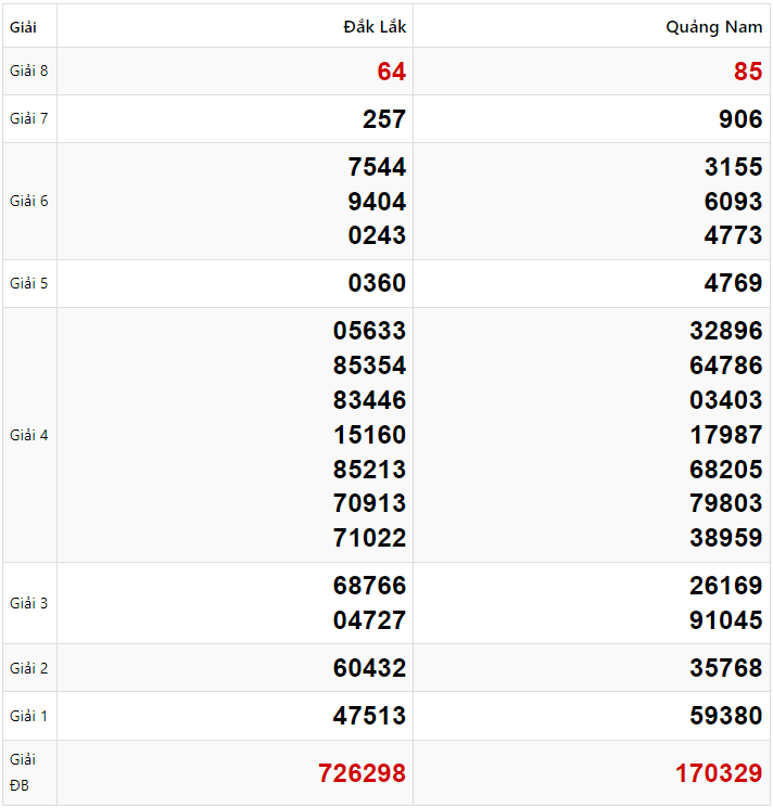Tham khảo quay thử dự đoán XSMT 21/1/2025