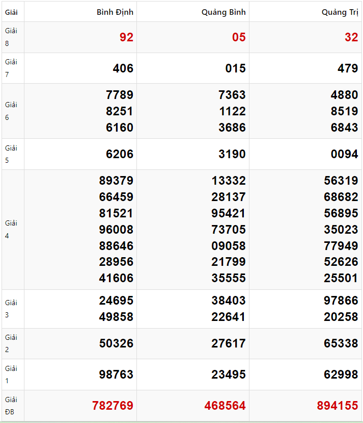 Tham khảo quay thử dự đoán XSMT 23/1/2025