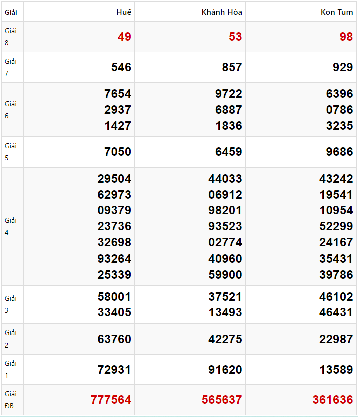 Tham khảo quay thử dự đoán XSMT 26/1/2025 lấy hên