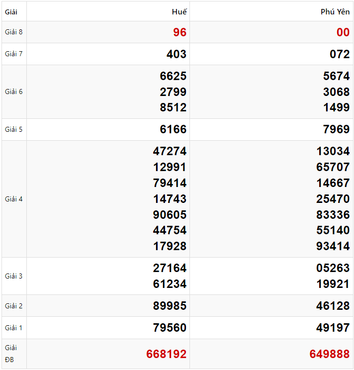 Tham khảo quay thử dự đoán XSMT 27/1/2025 lấy hên