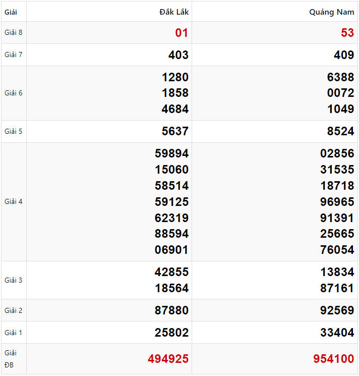 Tham khảo quay thử dự đoán XSMT 28/1/2025 lấy hên