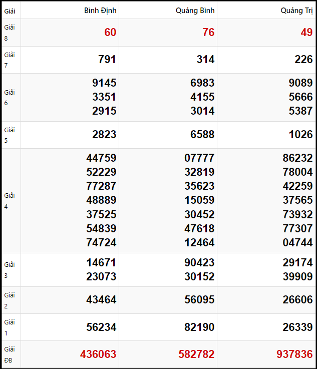 Tham khảo quay thử dự đoán XSMT 30/1/2025 lấy hên