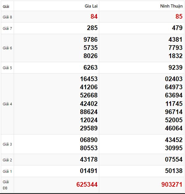 Tham khảo quay thử dự đoán XSMT 31/1/2025 lấy hên