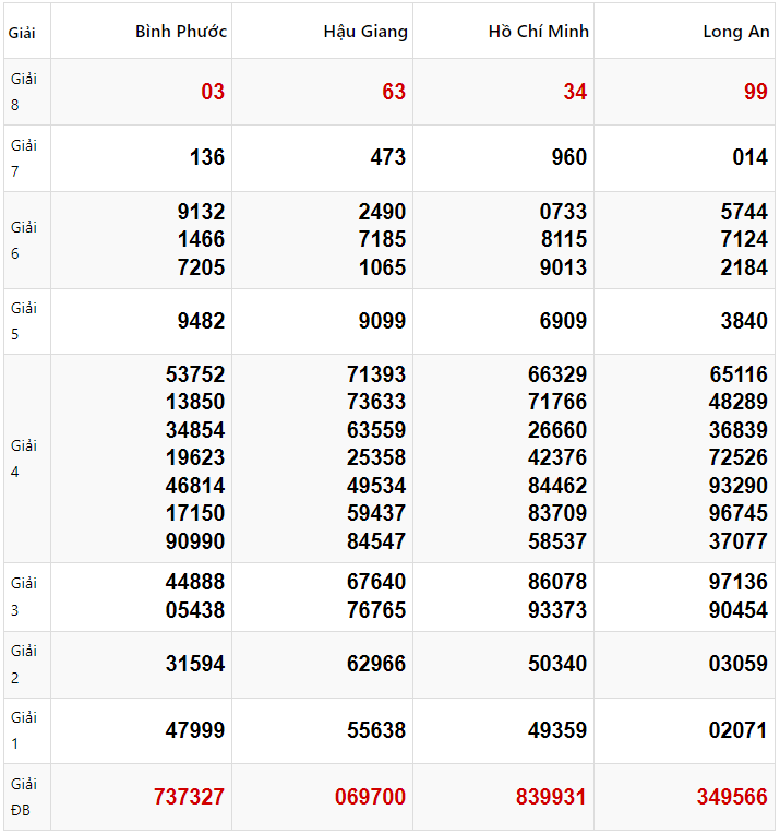 Tham khảo Quay thử để dự đoán XSMN 18/01/2025