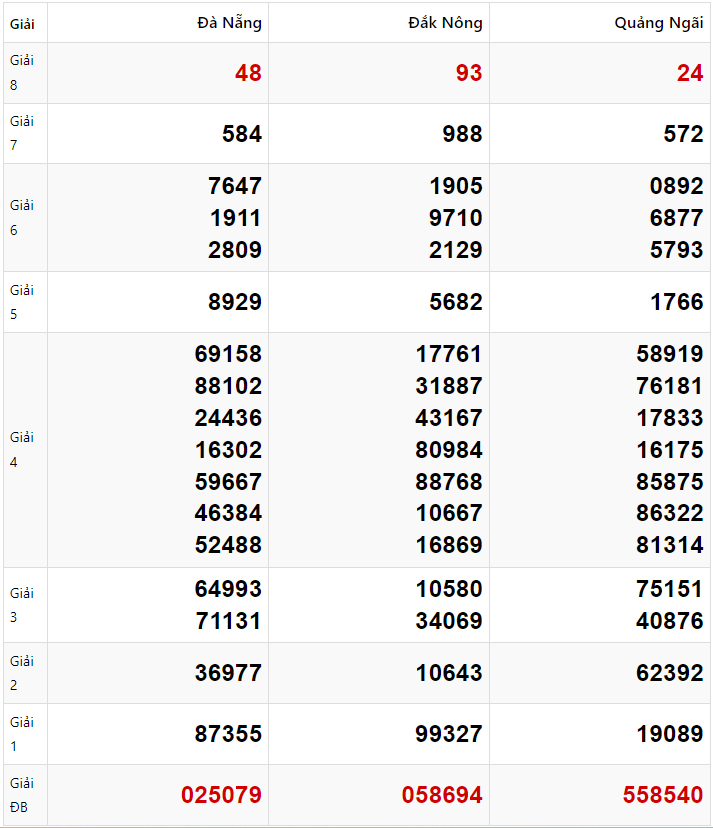 Quay thử dự đoán XSMT 18/01/2025