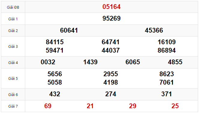 Kết quả Xổ số Miền Bắc hôm trước Thứ 7 ngày 01/02/2025