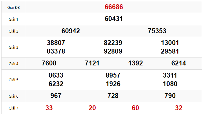 Kết quả Xổ số Miền Bắc hôm trước Thứ 2 ngày 10/02/2025