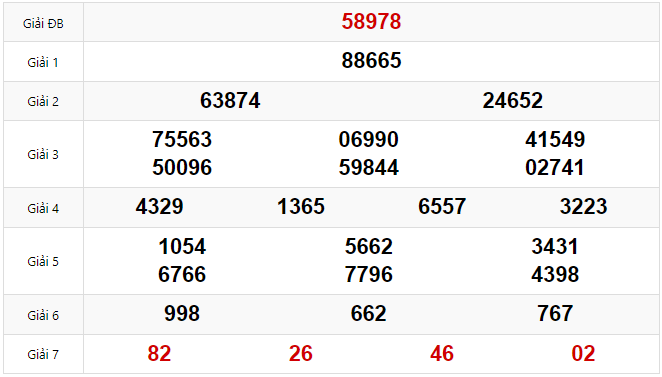 Kết quả Xổ số Miền Bắc hôm trước Thứ 3 ngày 11/02/2025