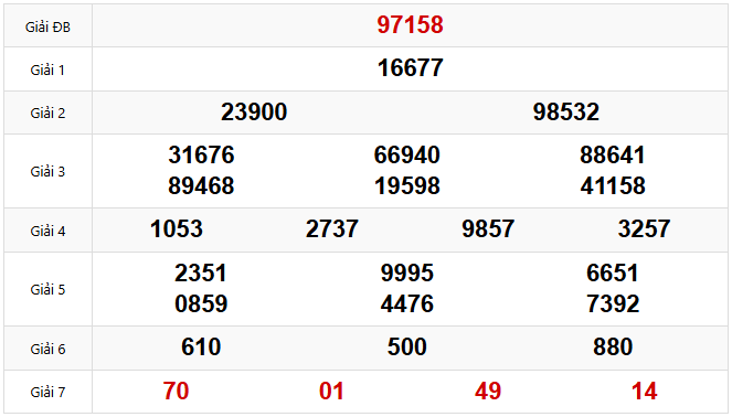 Kết quả Xổ số Miền Bắc hôm trước Thứ 5 ngày 13/02/2025