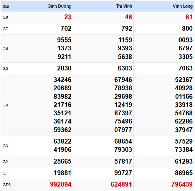 Kết quả xổ số Miền Nam kỳ trước ngày 14/02/2025