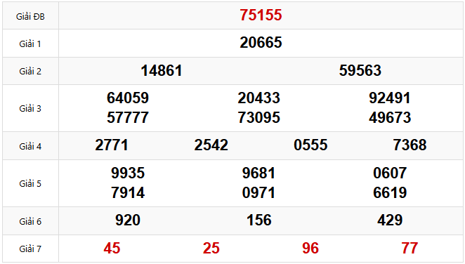 Kết quả Xổ số Miền Bắc hôm trước Thứ 7 ngày 15/02/2025