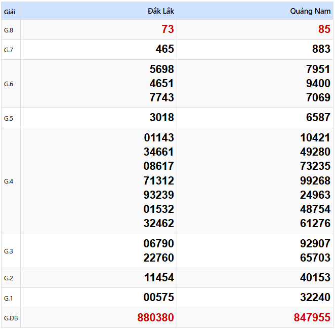 Kết quả xổ số Miền Trung kỳ trước ngày 18/02/2025