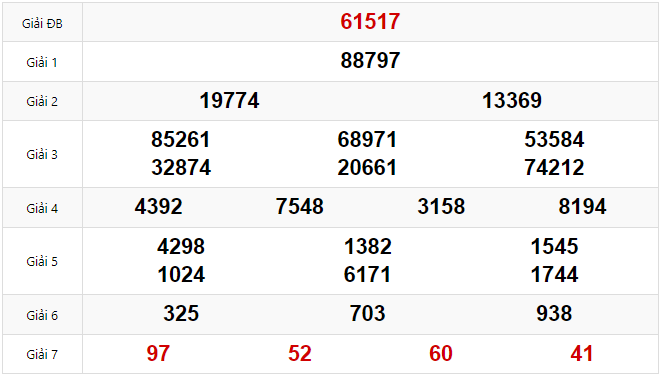 Kết quả Xổ số Miền Bắc hôm trước Chủ Nhật ngày 02/02/2025